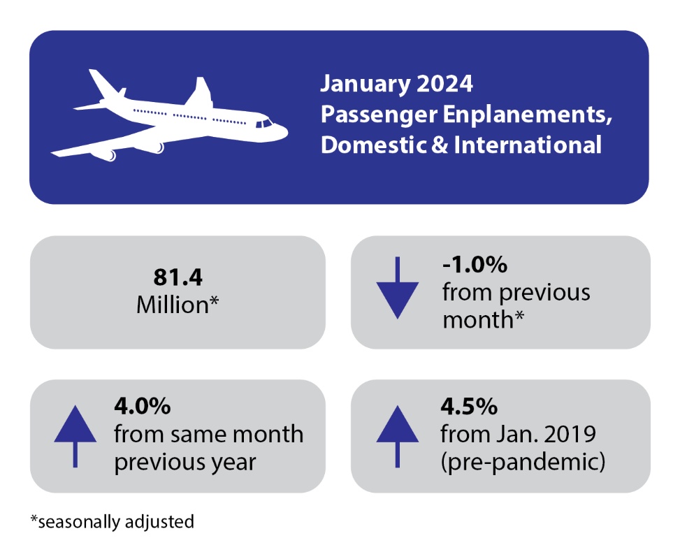 January 2024 U.S. Airline Traffic Data Up 4.0 from the Same Month Last